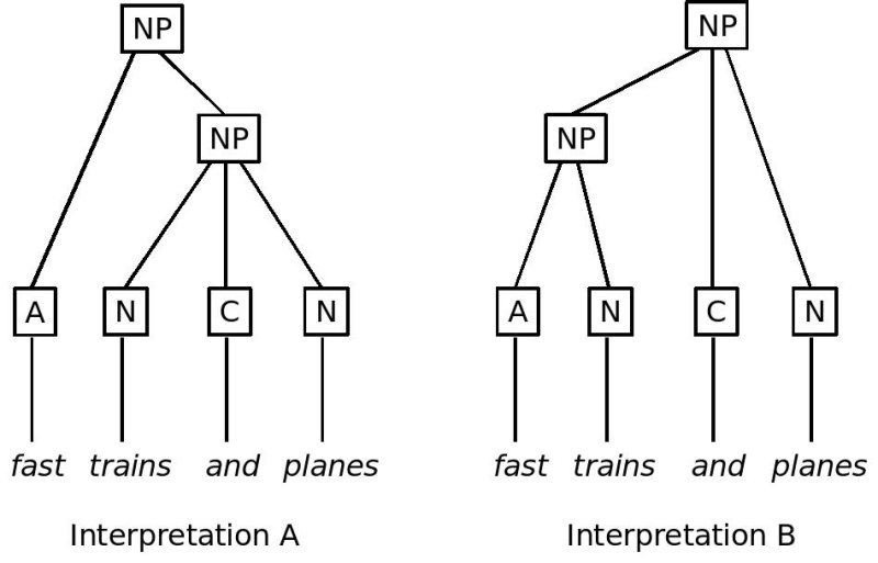 Graphic representation of two interpretations of the phrase Fast
trains and planes.